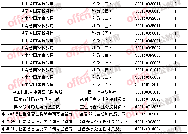 2018年11月2日16時(shí),2018國(guó)考無(wú)人報(bào)考職位3