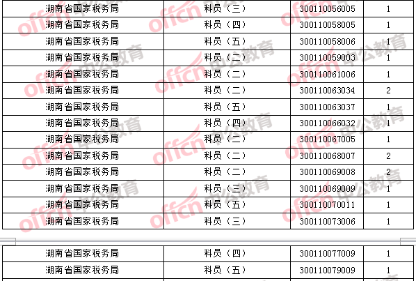 2018年11月2日16時(shí),2018國(guó)考無(wú)人報(bào)考職位2