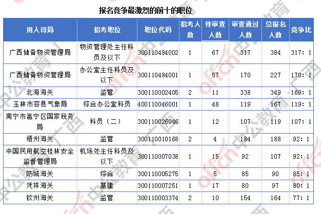 2018廣西國考報(bào)名人數(shù)統(tǒng)計(jì):廣西9838人過審 最熱職位競爭比317:1
