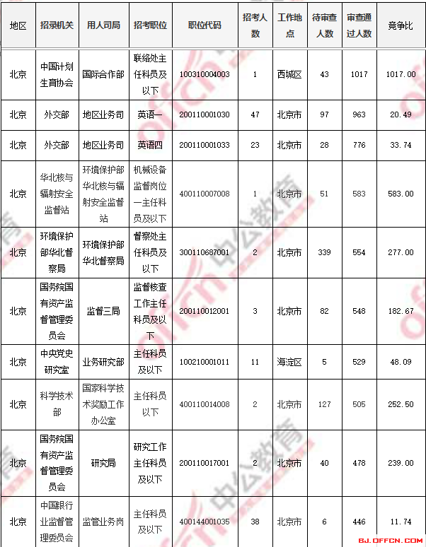 2018國考報(bào)名人數(shù)統(tǒng)計(jì)：北京過審人數(shù)56518人 最熱職位1017:1【4日16時】