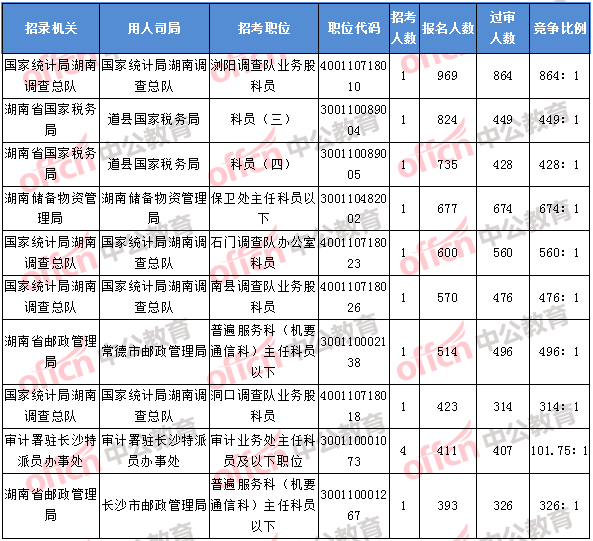 2018年11月8日17：30，2018湖南國(guó)考報(bào)名人數(shù)排名前十的職位