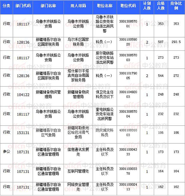 [11月8日17時30分]2018國考報(bào)名結(jié)束：新疆30252人過審 平均競爭比31.64：1