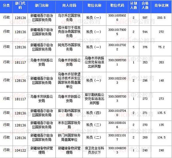 [11月8日17時30分]2018國考報(bào)名結(jié)束：新疆30252人過審 平均競爭比31.64：1